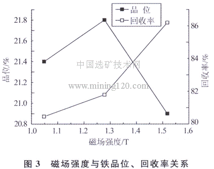 磁場(chǎng)強(qiáng)度與鐵品位、回收率關(guān)系