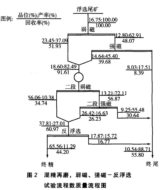混精再磨，弱磁，強(qiáng)磁-反浮選
